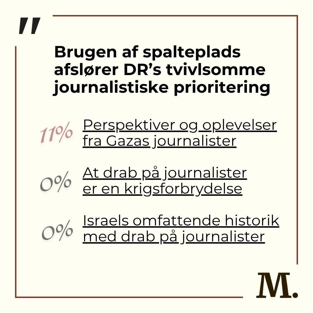 mediekritisk_n's tweet image. Efter halvandet års drab, angreb og trusler mod journalister i Gaza sætter DR endelig fokus på problemet. Mediekritisk Netværk byder DR’s opvågnen velkommen, men er samtidig chokeret over artiklens skæve prioriteringer og centrale udeladelser.
F.eks. består en fjerdedel af…
