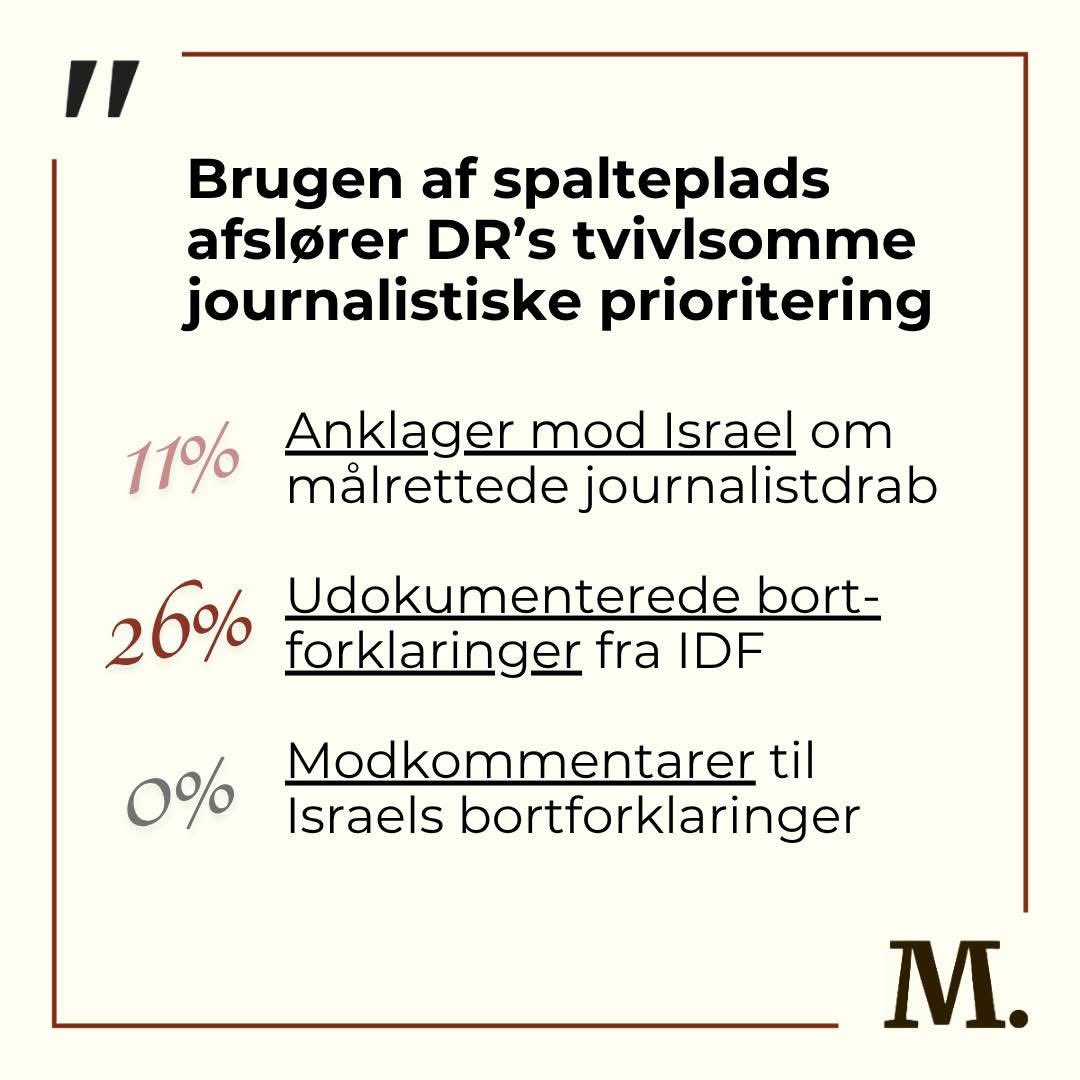 mediekritisk_n's tweet image. Efter halvandet års drab, angreb og trusler mod journalister i Gaza sætter DR endelig fokus på problemet. Mediekritisk Netværk byder DR’s opvågnen velkommen, men er samtidig chokeret over artiklens skæve prioriteringer og centrale udeladelser.
F.eks. består en fjerdedel af…