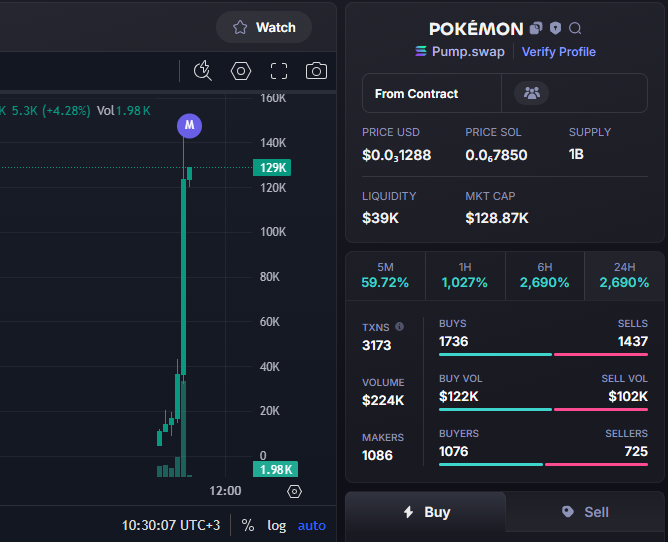 jazzy_mik's tweet photo. $POKÉMON 
CA : AzDcZwDhHffVLnVLhH9TzFvtRSHU4HP6o4zt9Fxtpump
Done : X 26
This call we had in my channel
🔗 TG Chanel : https://t.co/VIGikSbk5E
#SOL #MEMECoin #TurboXBot #TurboXTradingBot #TurboX https://t.co/aMB3VDuRdt