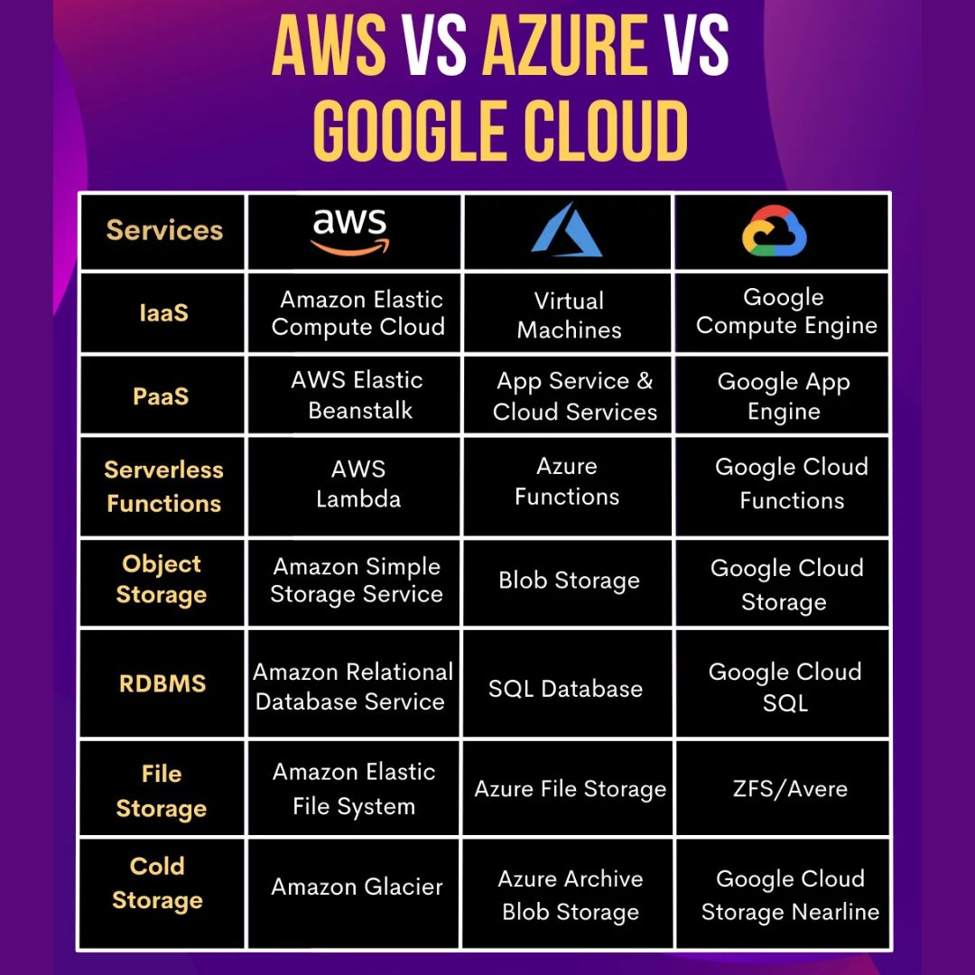 MindForge121's tweet image. ☁️ AWS vs Azure vs Google Cloud: The Cloud Wars ☁️
💡 Each platform has its strengths—what matters most is your specific use case and goals. Which one do you prefer? Comment below!
#CloudComputing #awsvsazurevsgooglecloud #cloudtechnology #DigitalTransformation #ITCourses