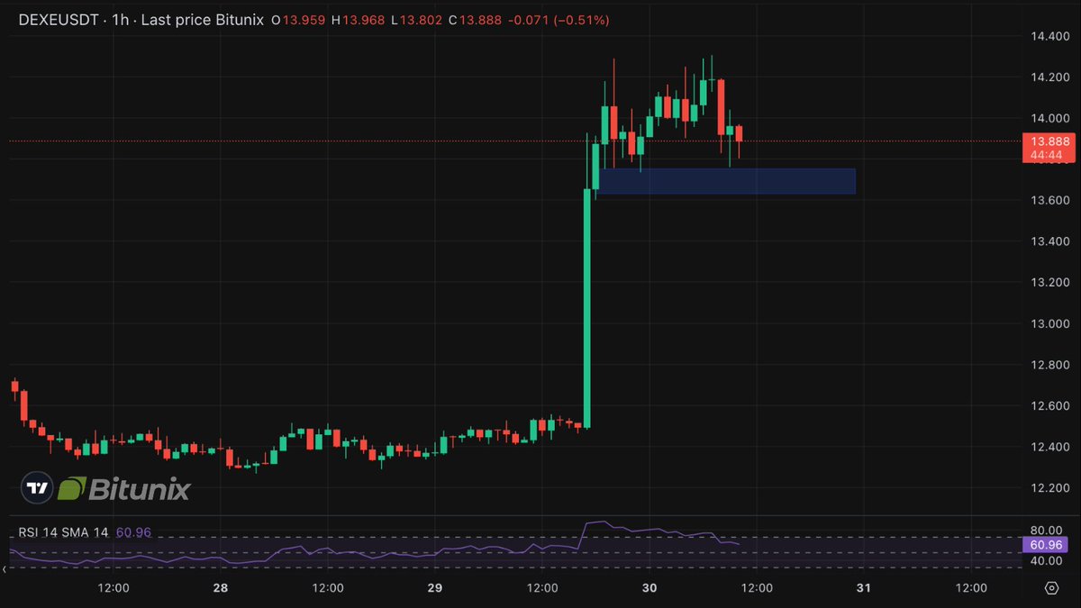 BitunixID's tweet image. 📊 Update $DEXE #BitunixAnalyst

Penembusan besar diikuti oleh kemunduran yang sehat!

📍 Mempertahankan zona permintaan utama di $13,65–$13,80
💥 Pantulan = uji ulang tertinggi $14,35
❌ Rincian = mata pada $13.20