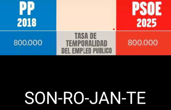 <a href="/SimancasRafael/">Rafael Simancas</a> En lo de joder a 800.000 famílias de trabajadores públicos temporales, sois iguales que los del PP.
El Sanchismo es Rajonismo
#FijezaYa