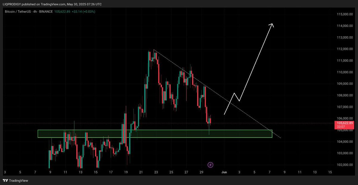 #Bitcoin 4H TF CHART 📊 

#BTCUSDT is now ready for another leg up very soon 🔥🚀

Stay tuned with us here 👇
t.me/+Ajhq-mTTcSo2M…

#TechnicalAnalysis #CryptoTA #NewATH #BullishCrypto #BTC #Ethereum #CryptoTrading #Altcoins $TRUMP $CAT #cryptocurrency #BANANAS31USDT $MASK