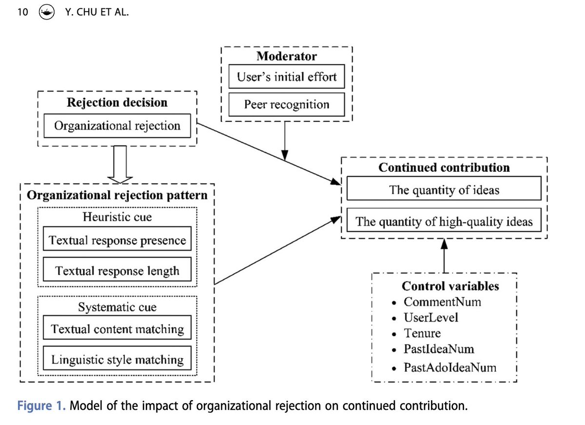 IOM - Innovation Journal (@iom_journal) on Twitter photo New Essay!
Title: How organisational rejection affects innovators’ continued contribution – evidence from an Open Innovation Community
Authors: Ying Chu, Guijie Qi, Kaiping Wang and Huiying Wang School of Management, Shandong University
tandfonline.com/doi/full/10.10…
<a href="/tandfonline/">Taylor & Francis Research Insights</a> New Essay!
Title: How organisational rejection affects innovators’ continued contribution – evidence from an Open Innovation Community
Authors: Ying Chu, Guijie Qi, Kaiping Wang and Huiying Wang School of Management, Shandong University
tandfonline.com/doi/full/10.10…
<a href="/tandfonline/">Taylor & Francis Research Insights</a>