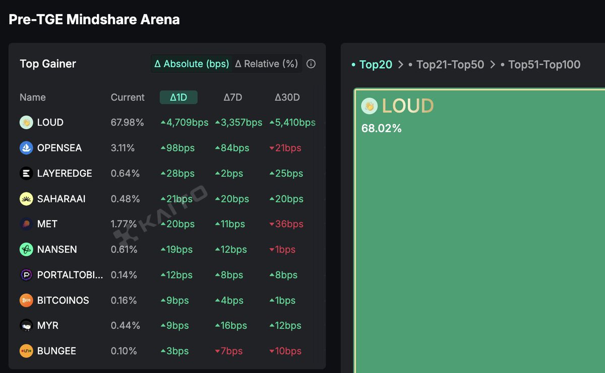 ⚡️ Incredible. <a href="/stayloudio/">Loud!</a> has completely taken over the Crypto Timeline. It's setting a record that's hard to beat with 68% Mindshare. I dont think we'll ever see this again. It's a historic moment.

$LOUD Presale is making everyone dream. I'm so excited.

Powered by <a href="/KaitoAI/">Kaito AI 🌊</a> 🌊