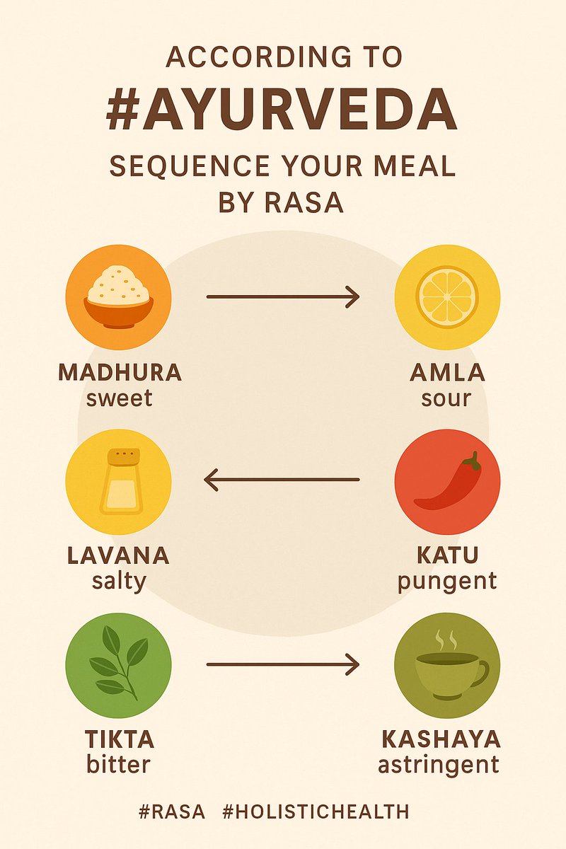 JoyfullyRad's tweet photo. According to #Ayurveda 🍽️: Sequence your meal by Rasa – start with Madhura (sweet) 🍚, then Amla (sour) 🍋, Lavana (salty) 🧂, Katu (pungent) 🌶️, Tikta (bitter) 🌿, and finish with Kashaya (astringent) 🍵 for balanced digestion! https://t.co/iHKTVd0pMm