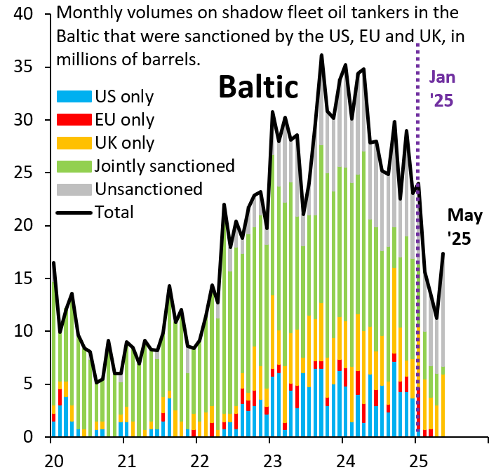 The US, EU and UK sanctioned a huge number of shadow fleet oil tankers in January. You can see how those sanctions impact oil tanker traffic out of Russia's Baltic ports. US and EU sanctioned ships shut down. UK sanctions don't have much impact. Unsanctioned vessels get busier...