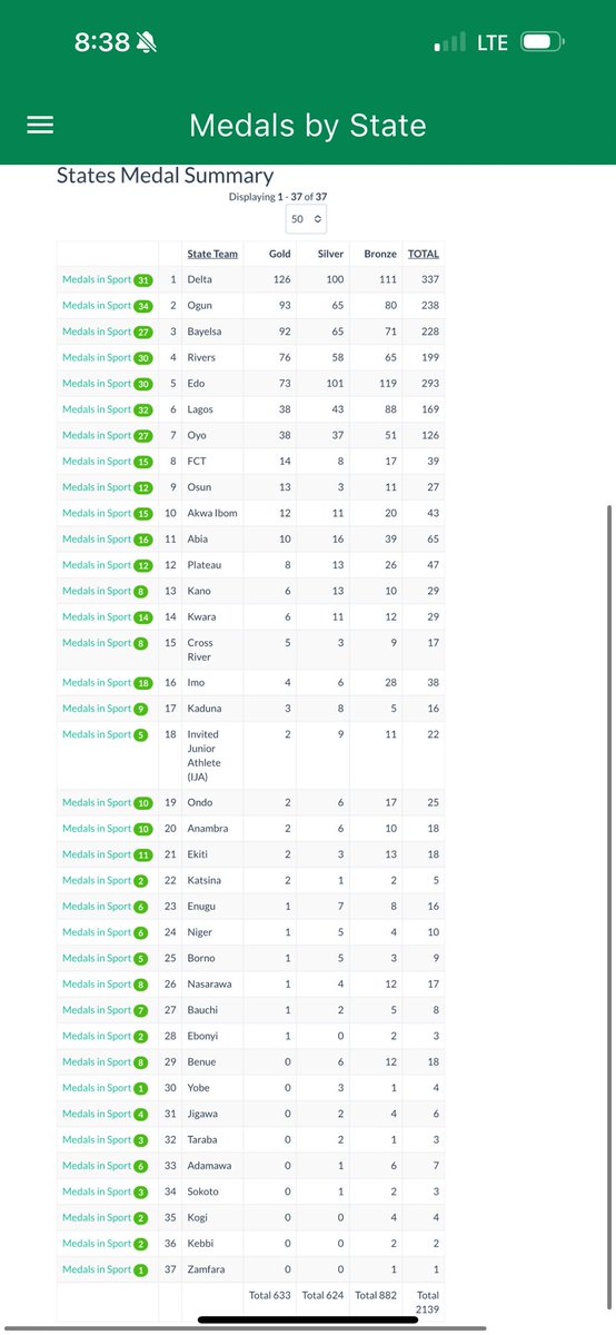 Letter_to_Jack's tweet photo. This is the FINAL Standings of the 22nd National Sports Festival tagged #GatewayGames2024. 

Delta State finished FIRST, OGUN STATE finished SECOND. 

Incase you don’t understand, this is your state’s true scorecard in Youth & Sports Development. The evaluation happens every 2 years.