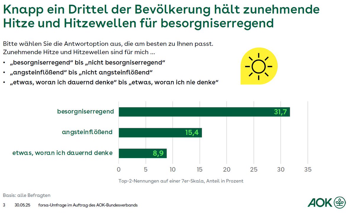 In einer Erhebung der #AOK zum #Hitzeaktionstag am 4. Juni gaben 32 % der Befragten an, die zunehmende Hitze sei für sie ein Anlass zur Besorgnis. Mehr als zwei Drittel befürworten Maßnahmen für besseren #Hitzeschutz in städtischen Gebieten. Mehr: aok.de/pp/bv/pm/befra…