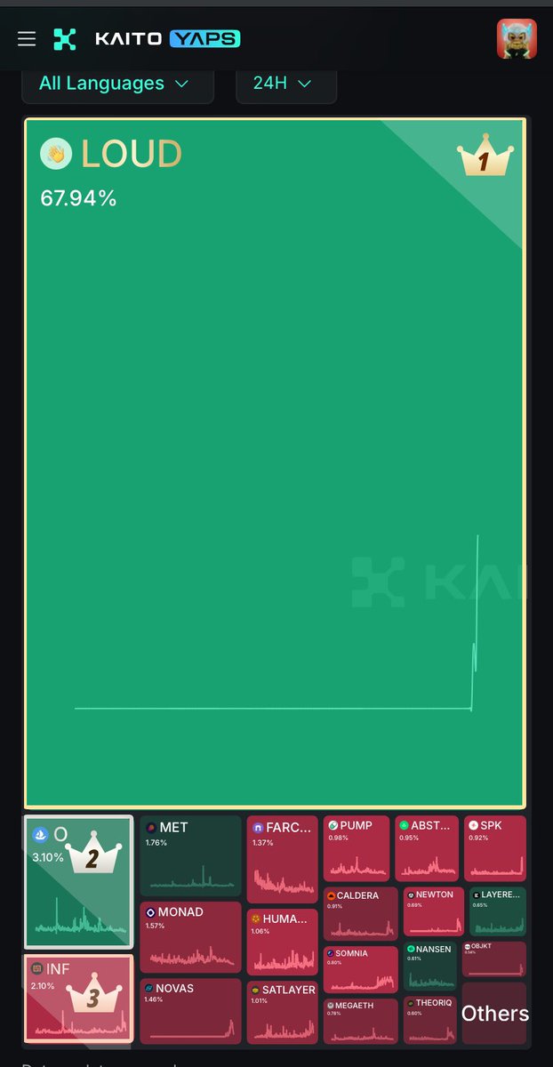 <a href="/stayloudio/">Loud!</a> mindshare is massive why ?

- Platform deved by <a href="/0x_ultra/">ultra</a> is relaying on Kaito to reward yappers via redirecting Meteora pool fees

- $LOUD IAO,initial attention offering, on May 31th aka TOMORROW

- you must be in top 1000 yappers or having +10 smart followers