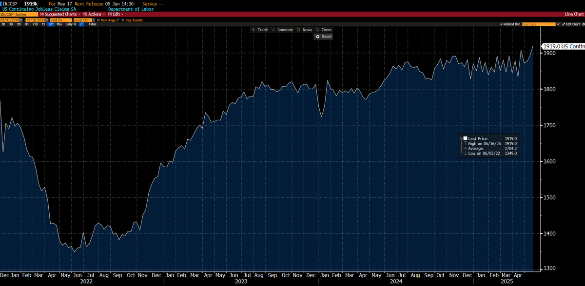 De werkeloosheidsuitkeringen in de US zijn langzaam maar zeker aan het stijgen.