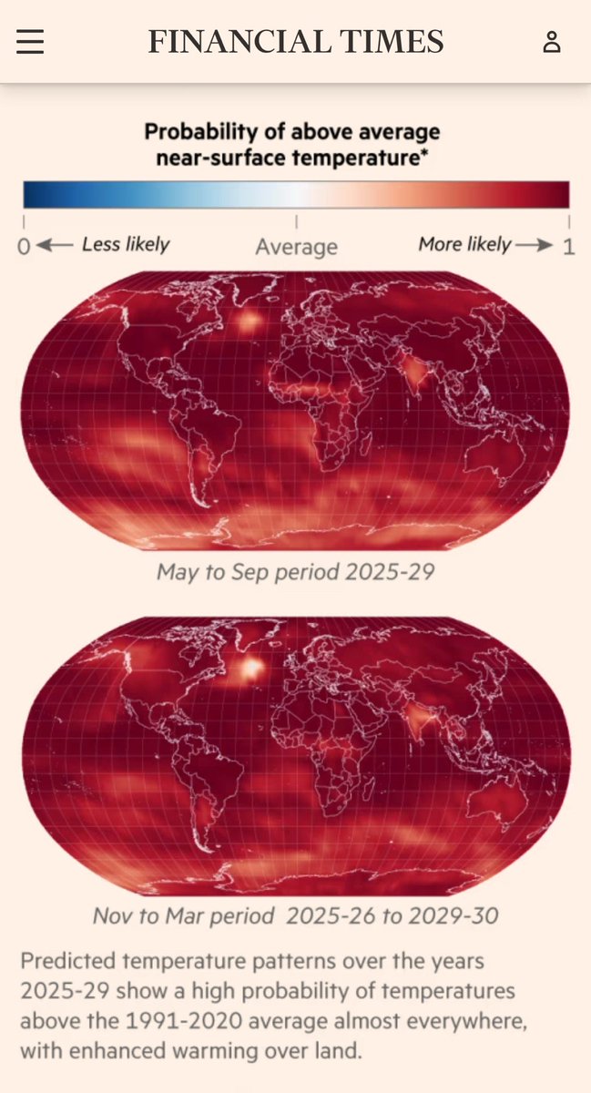 Global average temperature is expected to rise to almost 2C above preindustrial in the next five years, according to the WMO, with falls in crop yields and more than a third of the world’s population being exposed to extreme heat.🥵 

too late with everything from reducing,