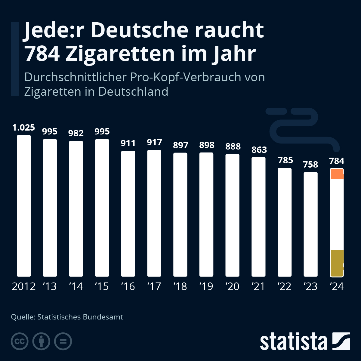 Jede:r Deutsche raucht durchschnittlich etwa 784 Zigaretten im Jahr. Das klingt im ersten Moment nach viel, der Pro-Kopf-Verbrauch von Zigaretten in Deutschland fällt jedoch seit Jahren, wie die Statista-Grafik mit Daten des Statistischen Bundesamtes zeigt.