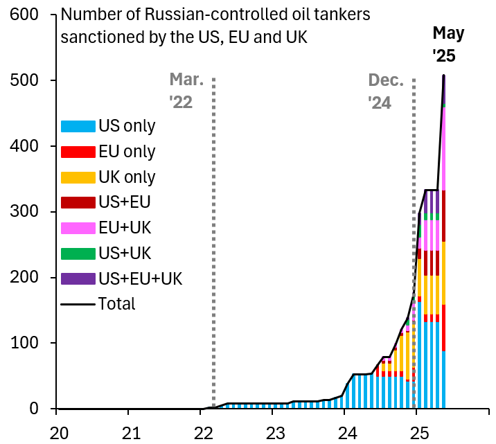 The West has been far too timid in confronting Russia. Much of the blame for that goes to the EU, which chose to protect Greek shipping oligarchs over its own citizens. But sanctions on Russia's oil tankers are now picking up and pack a punch. My substack:
robinjbrooks.substack.com/p/putin-is-abo…