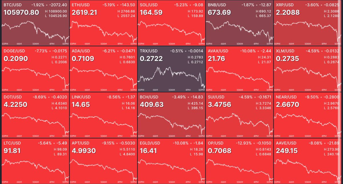 thinkitcrypto's tweet image. 🚨 WAS IST IN DEN LETZTEN 21H PASSIERT?
Hier die 20 wichtigsten Krypto-Highlights:
🐻 BÄREN DRÜCKEN DEN KURS: Über $2,1 Milliarden an negativem BTC-Taker-Volumen in nur 5 Tagen.
📉🩸 Bitcoin fällt auf $104.700 und verliert die 107K-Unterstützung.
🇨🇳 Chinas Webus plant $300M für…