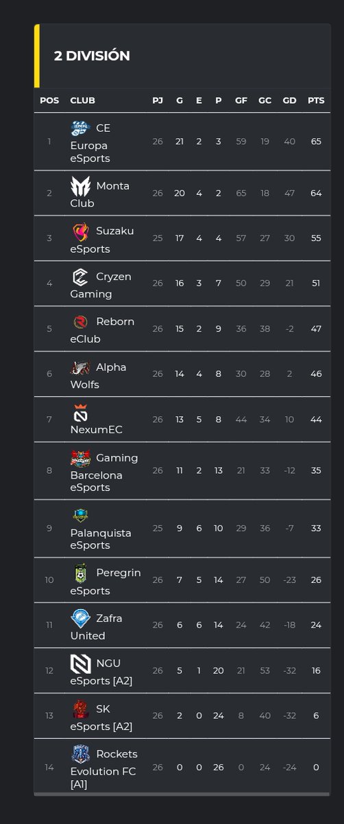 Club Esportiu Europa (@ceeuropa) on Twitter photo 🎮 L'<a href="/EuropaEsports/">CE Europa eSports</a>, campió de la Segona Divisió de PLG eFootball!
🔗 ceeuropa.cat/component/k2/e… 🎮 L'<a href="/EuropaEsports/">CE Europa eSports</a>, campió de la Segona Divisió de PLG eFootball!
🔗 ceeuropa.cat/component/k2/e…