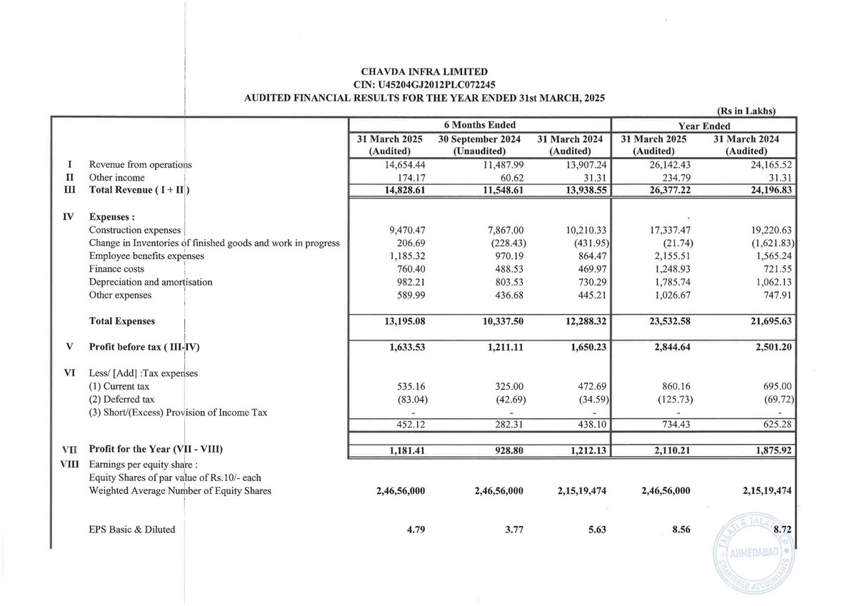 nileshkurhade's tweet photo. 📌 Chavda Infra Limited informed the exchange about its approval for the financial results for the period ended March 31, 2025. #SME #CHAVDA 📄🧾 https://t.co/MYMVIZqW88
