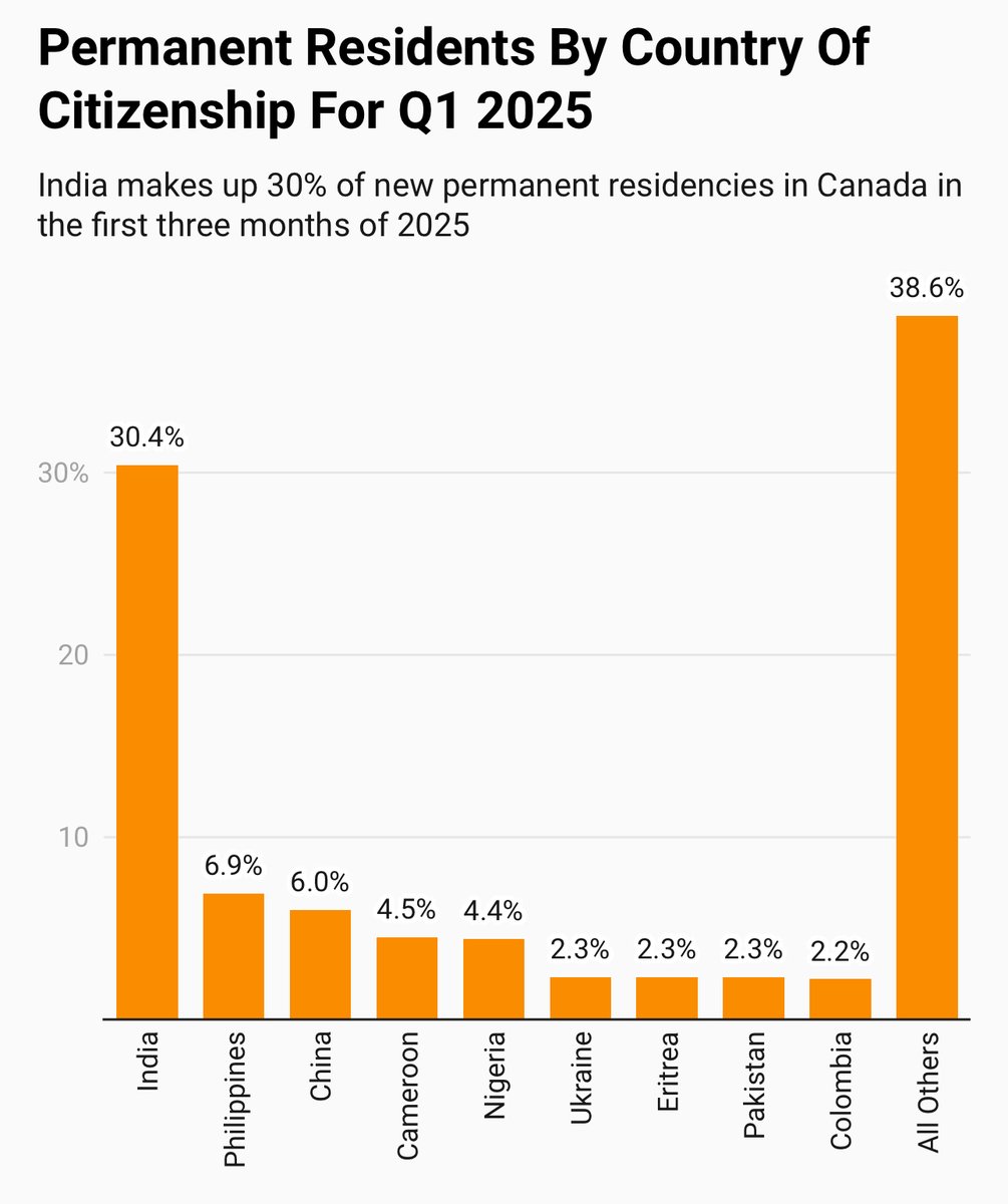 In the first quarter of 2025, Canada approved over 104,000 permanent residents.

30% of new PRs were from India.