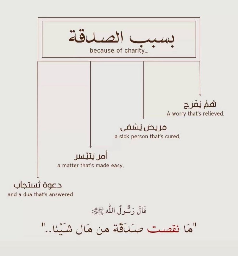 ﴿ وَما تُنفِقوا مِن خَيرٍ فَلِأَنفُسِكُم ﴾
فضل الصدقة عظيم اليوم تعطي وغداً ستأخذ وما أعطيته في الدنيا ستجده في الآخرة أمامك ، تصدقوا بما تجود به أنفسكم فالصدقة قد تفتح رزقًا كان مُعلقًا أو تشفي مريض أو تزيح همًا أو تمسح إثمًا ، فتصدّقوا 🤍
ehsan.sa/donationcampai…
بسبب الصدقة :