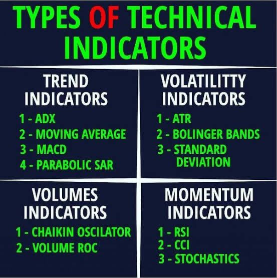 BuzzingstockH's tweet image. Know your Technical Indicators! 📊

✅Trend: ADX, MACD
✅Volatility: ATR, Bollinger Bands
✅Volume: Chaikin Oscillator
✅Momentum: RSI, CCI

Use right tool for right market condition! 🧠

🩷 &amp;amp; 🔁 to share with all.

#TechnicalAnalysis #StockMarketIndia