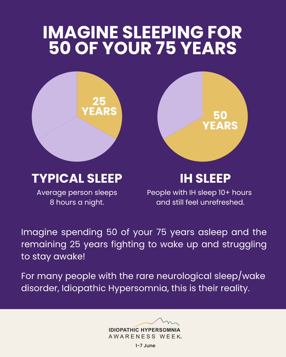 Imagine spending as much as 50 of your 75 years asleep and the remaining 25 years fighting to wake up and struggling to stay awake! For many people with Idiopathic Hypersomnia this is their reality.

What is #IdiopathicHypersomnia? &gt;

hypersomnolenceaustralia.org.au/what-is-idiopa…

#LivingwithIH