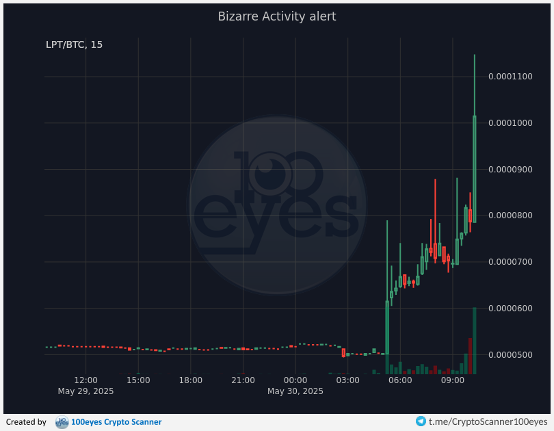 🚨 Crypto alert:
[#LPT-#BTC] Bizarre Activity alert (15m)
