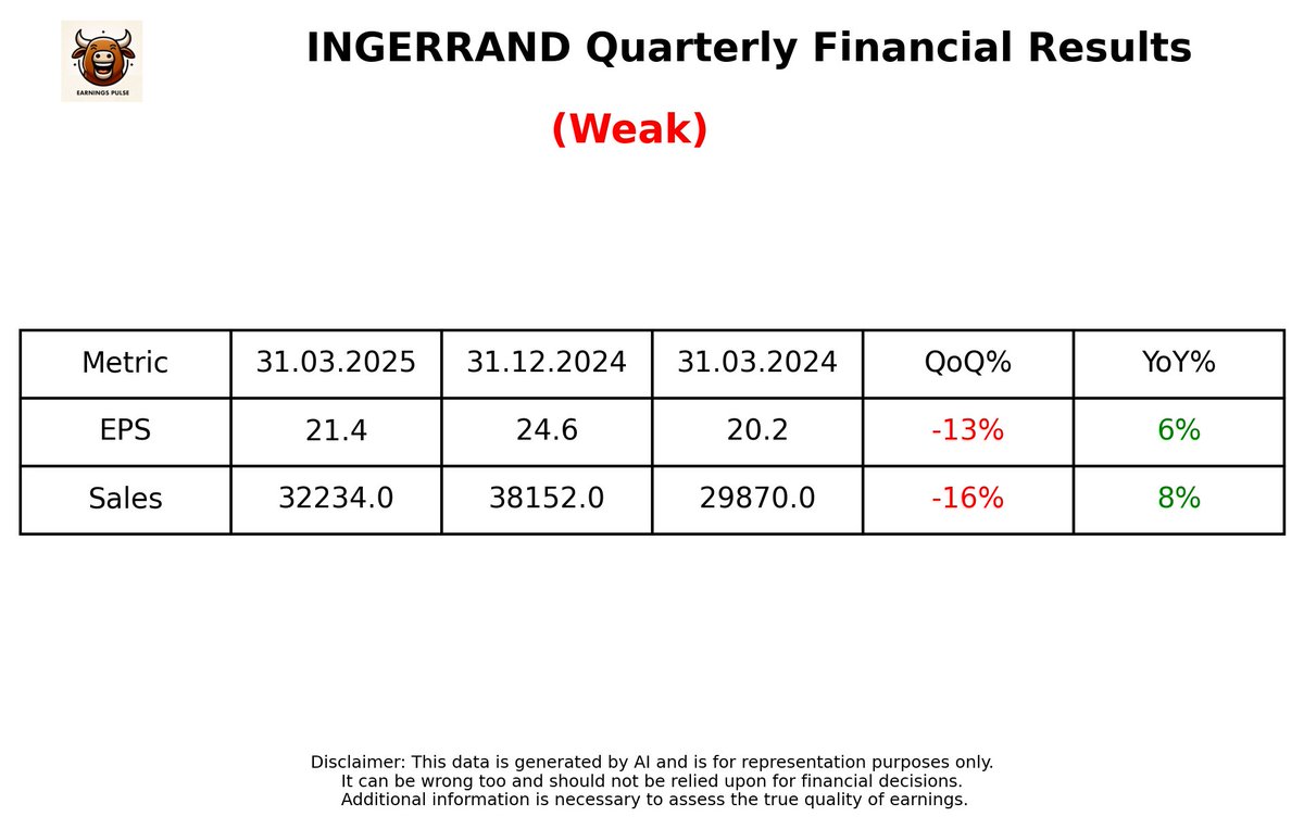 market_pulse_ai's tweet image. #INGERRAND - ⚠️ Weak Q4 Results - Just Out - 2 minutes ago 

Link - bseindia.com/xml-data/corpf…

#Q4Results #Q4FY25 #StockMarket #stockmarketsindia #StockMarketUpdate #stocksinnews