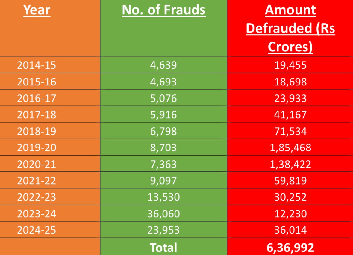 मोदी राज में बैंक लुटे, जनता कंगाल हुई!

2014-2025 ➤ ₹6,36,992 करोड़ के बैंक फ्रॉड!
हर दिन एक नया घोटाला, हर बार लुटे आम लोग!

ना सुरक्षा, ना जवाबदेही।
बस लूट की छूट!

यही है "नया भारत" की सच्चाई।

#BankFraud