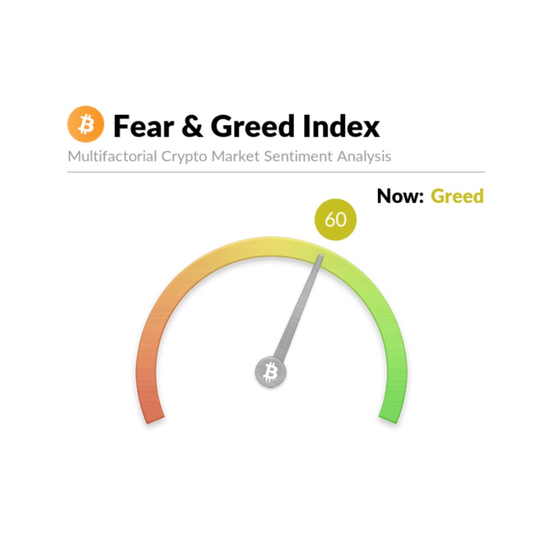 📊 UPDATE: Crypto Fear &amp; Greed Index at 60, signaling Greed. 

Market sentiment remains elevated but below extreme levels, as investors show growing risk appetite.