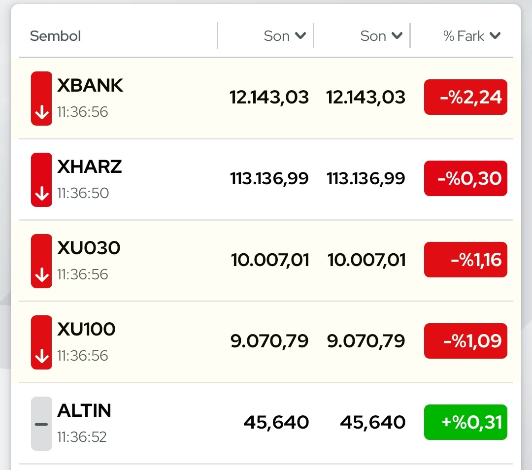 Banka satışları yüksek bugün. Gün sonunda yeşil kapatabilir. Erken satış yaptılar. Bayrama kadar böyle devam