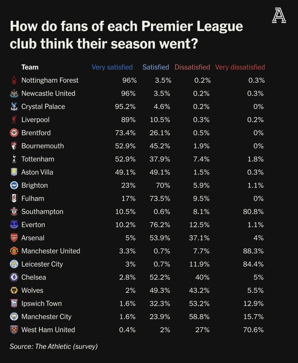 أجرت صحيفة "ذي اثليتيك" استفتاء لقياس مدى رضى جماهير الأندية الإنجليزية عن أداء فرقها خلال الموسم من عدمه.

أبدى 96% من جماهير #نوتنجهام_فورست و #نيوكاسل رضاهم التام، فيما أبدى أكثر من 88% من جماهير #مانشستر_يونايتد استيائها التام من نتائج الفريق.

ما هو رأيكم بالنتائج؟

#قشاش