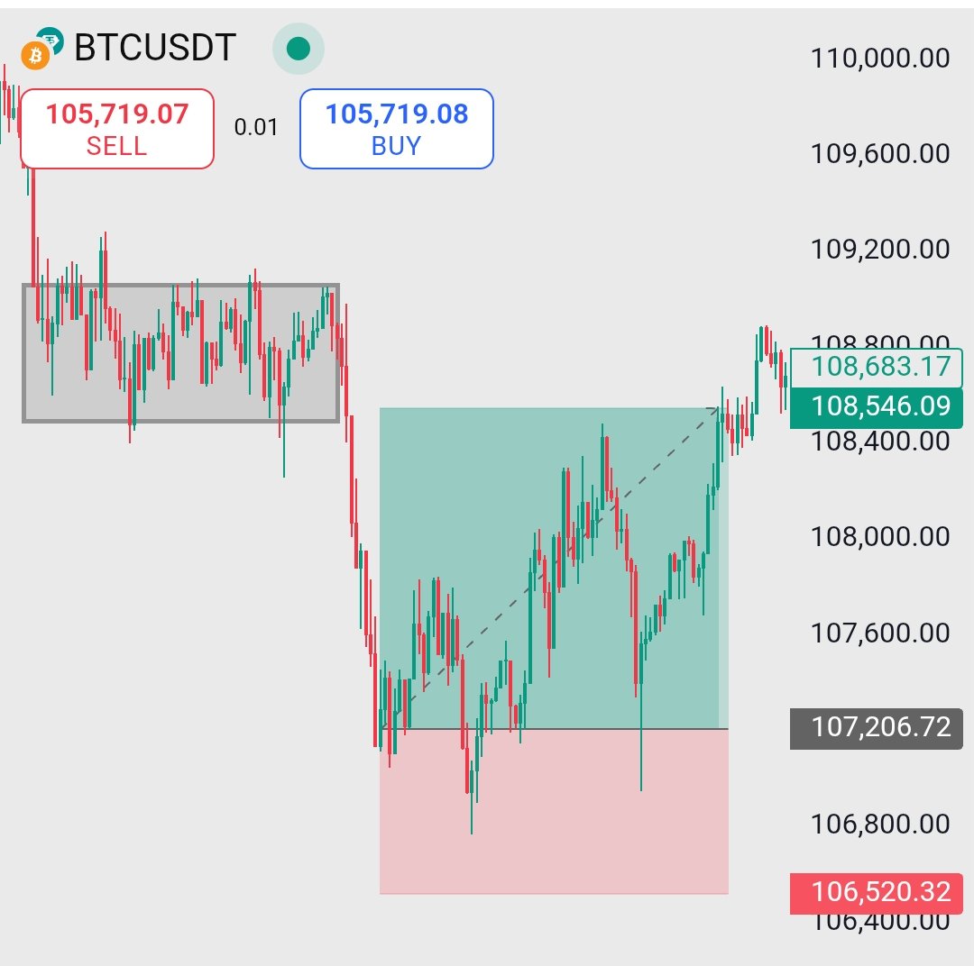 trader_raiii's tweet photo. π― $BTC β TARGET HIT! CLEAN BREAKOUT SUCCESS! π―
BOOM! π Our $BTC signal just smashed the TP zone at $108,683 after a perfect reversal from the lows around $106,520.
#BTC #CryptoTrading #BreakoutSignal #Binance #TradeSmart https://t.co/vANyywOEZx