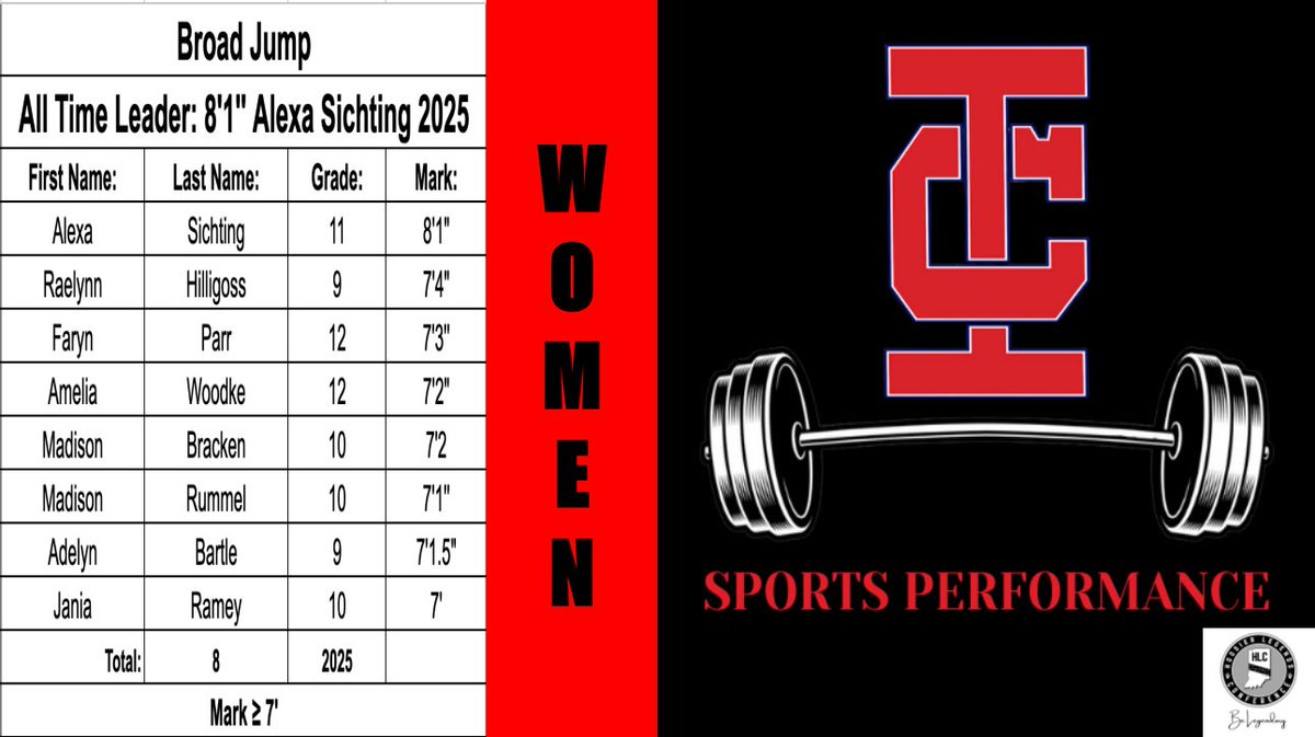Some massive strides for our female athletes this spring period! #BuildTheTribe #ICE
