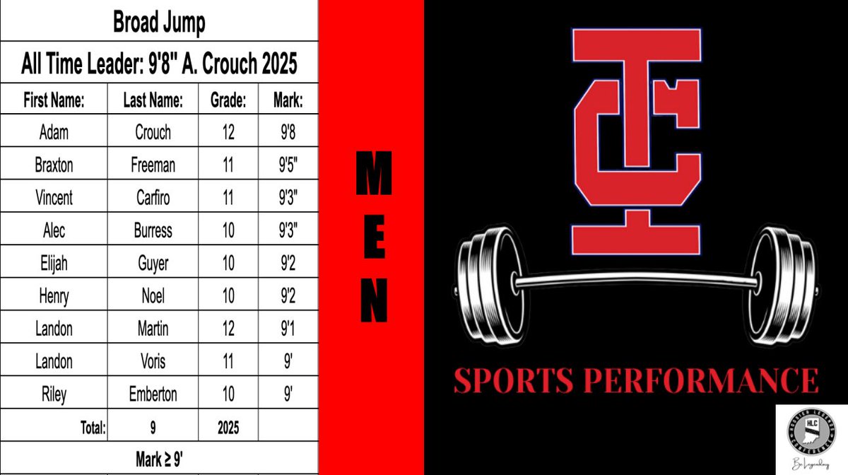 Some massive strides for our male athletes this spring period! #BuildTheTribe #ICE