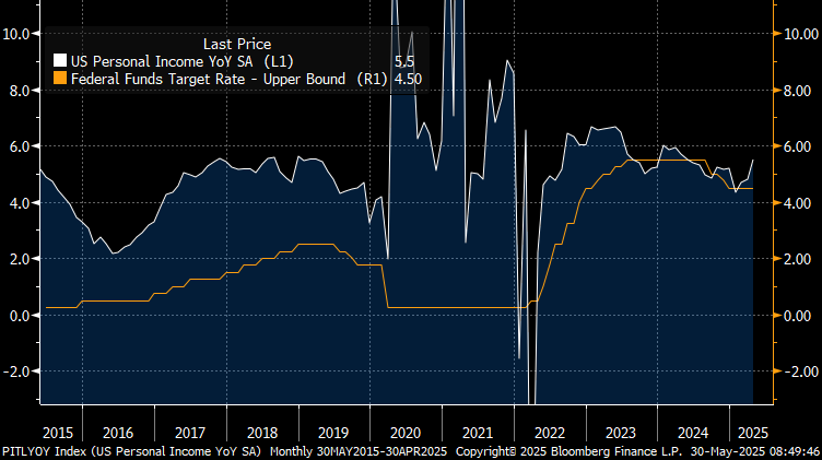 Other than during QE and the pandemic, #Fed Funds tends to follow #PersonalIncome growth.  Today’s PI strength is great for households but bad for those who want the Fed to cut rates.