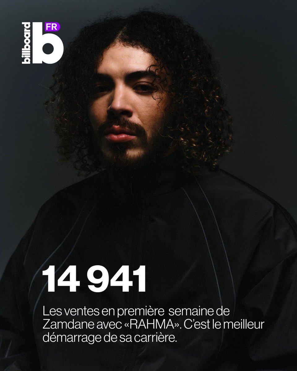 Zamdane score 14 941 équivalent ventes en première semaine avec « RAHMA » !

C’est le meilleur démarrage de sa carrière et le 4ème démarrage rap français de 2025.

Dans le détail :

9 663 physique (64,7%)
8 téléchargement (0,1%)
5 270 streaming (35,2%)

Via SNEP / SCPP 📌