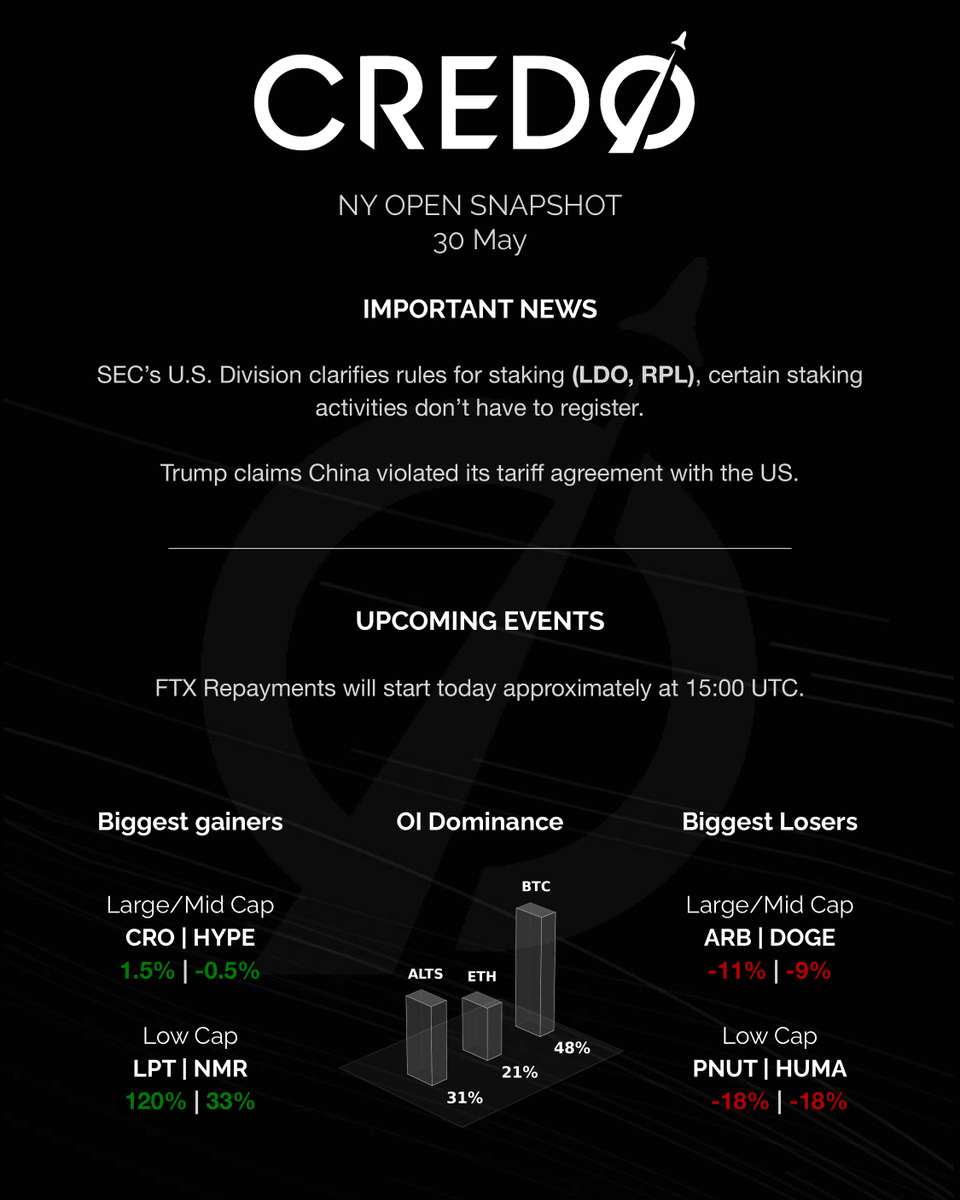 credo__v's tweet photo. Relative strength from staking coins ( $LDO, $RPL ) after SEC regulatory clarity on staking services.

 US &amp; China trade relationship destabilizes once again. https://t.co/yzuoBIGZOV