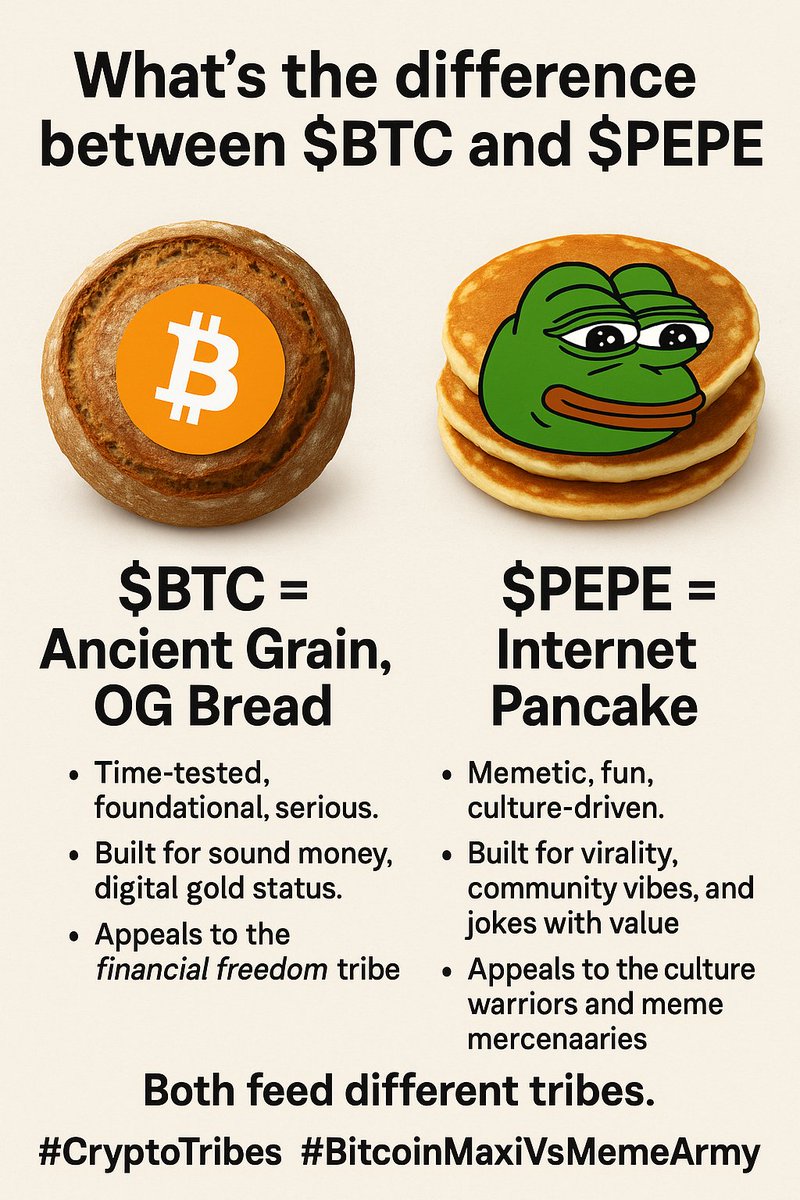 RotiChain01's tweet photo. What’s the difference between $BTC and $PEPE?
BTC = Ancient grain, OG bread
PEPE = Internet pancake
Both feed different tribes.
#CryptoTribes https://t.co/aSwUw39itu
