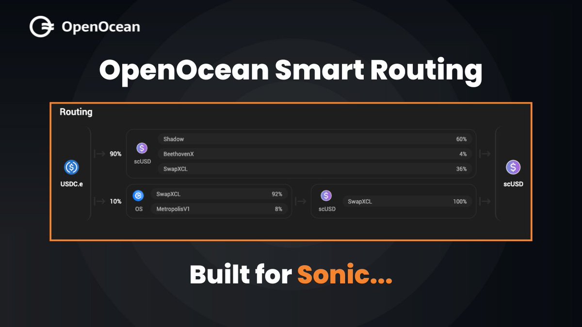 OpenOcean - A leading DeFi Aggregator (@openoceanglobal) on Twitter photo Our Multi-hop Smart router searches every single DEX to find the best route for your swap!
Showcasing our epic <a href="/SonicLabs/">Sonic Labs</a> routing ๐
โ๏ธ 37 chains and 99%+ of DEX LP covered! Our Multi-hop Smart router searches every single DEX to find the best route for your swap!
Showcasing our epic <a href="/SonicLabs/">Sonic Labs</a> routing ๐
โ๏ธ 37 chains and 99%+ of DEX LP covered!