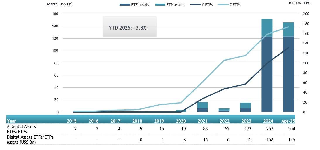 #Crypto #ETFs listed globally gathered US$3.69 billion of net inflows in April, <a href="/etfgi/">ETFGI</a> etfgi.com/news/press-rel…
#RegisterNow for our upcoming 2025 <a href="/etfgi/">ETFGI</a> Global #ETFs Insights Summits here: etfgi.com/events