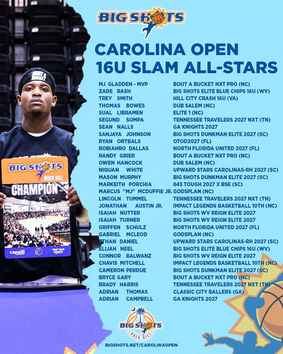 #BigShots #CarolinaOpen

🏆 16U Slam 🏆

CHAMPS: Bout A Bucket NXT Pro
MVP: MJ Gladden. Gladden led the division in scoring all weekend. 

⭐️ ALL STARS ⭐️
