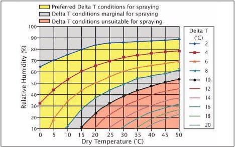 Did you know there is more than just temperature to consider when spraying herbicides? Delta T is the relationship between humidity and dry temperature. Ideal spray conditions are between 2-8. Delta T can be found on most weather stations.