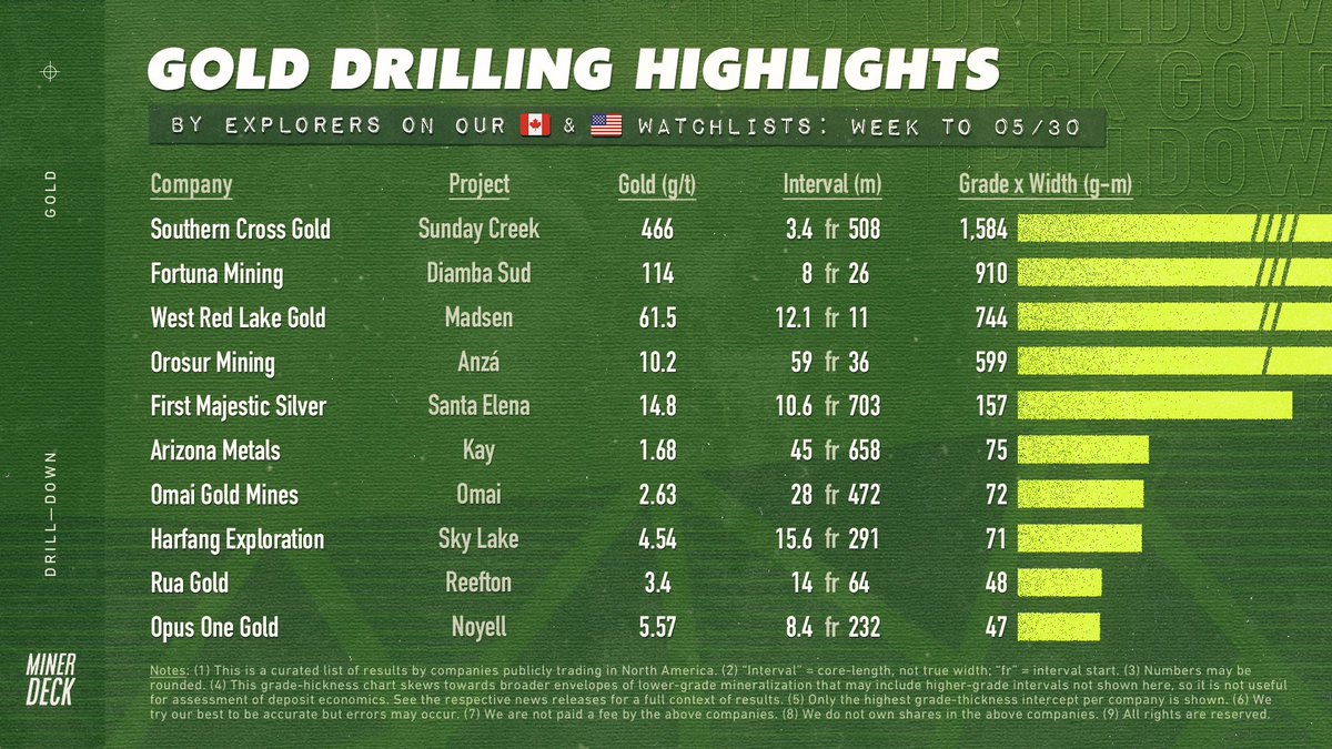 🇨🇦 Weekly gold drilling highlights