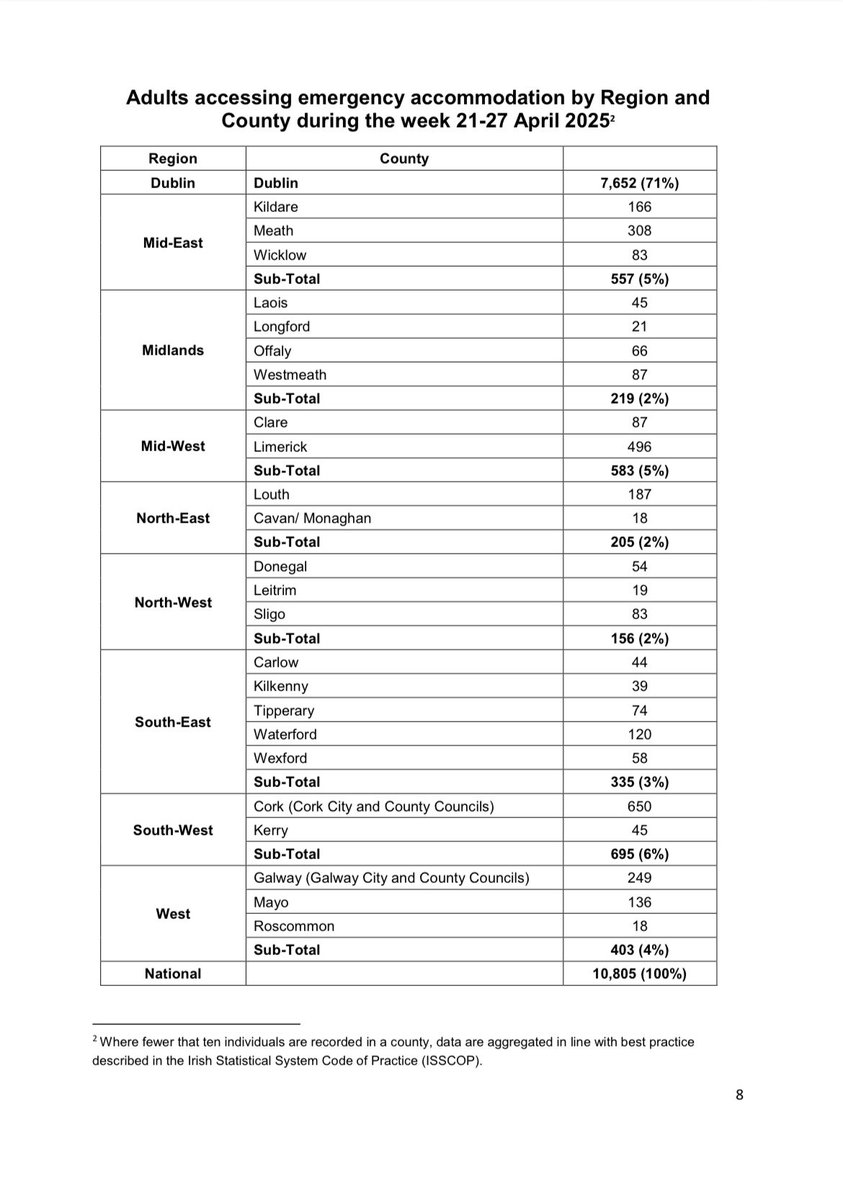 Eoin Ó Broin (@eobroin) on Twitter photo Homelessness rises again 📈
This can not be normalised 🤬
🆘Adults 10,805 (+62)
🆘Children 4,775 (+100)
🆘Total 15,580 (+162)
🆘Families 2,245 (+33)
🆘Singles 7,031 (nc)
🆘Pensioners 244 (+10)
We need emergency action now 🚨
Join <a href="/RTRHomesForAll/">Raise The Roof</a> protests June 17 & 21 Homelessness rises again 📈
This can not be normalised 🤬
🆘Adults 10,805 (+62)
🆘Children 4,775 (+100)
🆘Total 15,580 (+162)
🆘Families 2,245 (+33)
🆘Singles 7,031 (nc)
🆘Pensioners 244 (+10)
We need emergency action now 🚨
Join <a href="/RTRHomesForAll/">Raise The Roof</a> protests June 17 & 21
