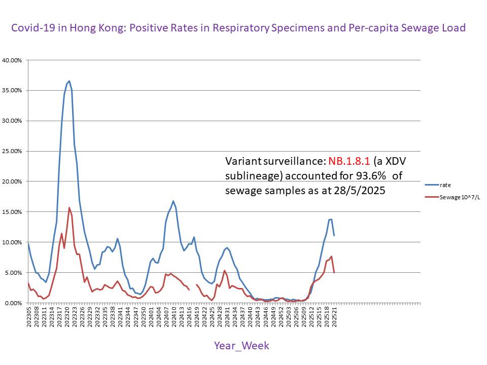 CclLEUNG's tweet photo. Antigenic drift with changing dominant strains is expected for SARS-COV-2, just like influenza or other ENDEMIC respiratory viruses showing repeated reinfections.
NB.1.8.1 (an XDV sublineage) caused only a minor wave compatible with time-relared waning herd immunity in Hong Kong. https://t.co/LTE7Al7tcb
