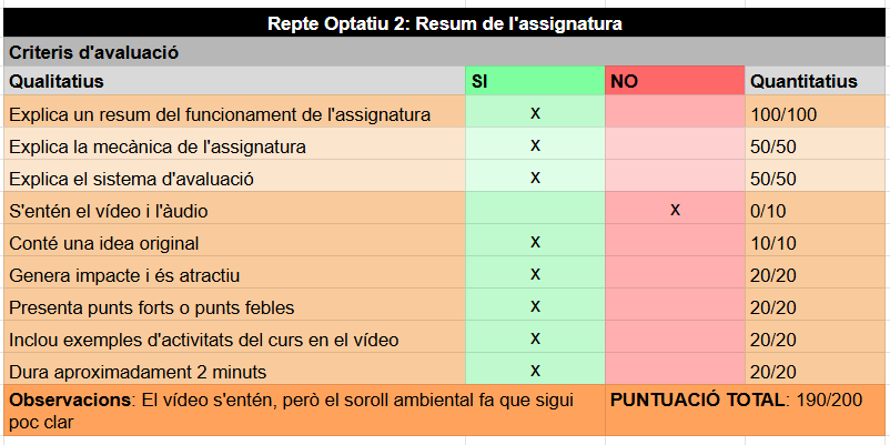 Progrlovers's tweet photo. Aquí teniu la graella amb els criteris d’avaluació del resum final. 

Llàstima del soroll de fons de l'àudio. 🔇

En total: 190/200 

#peafe25inefc https://t.co/6tevwpfjnA