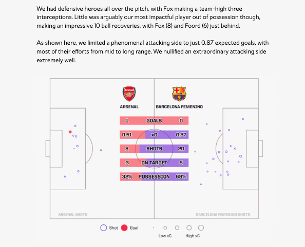 StatsPerform's tweet image. 🏆 @ArsenalWFC made history last weekend, lifting the #UWCL trophy for the first time in 18 years – a milestone moment for the club, league and wider women&apos;s game.

And behind the scenes, the #Opta Data Insights team played a key role in bringing their championship run to life…