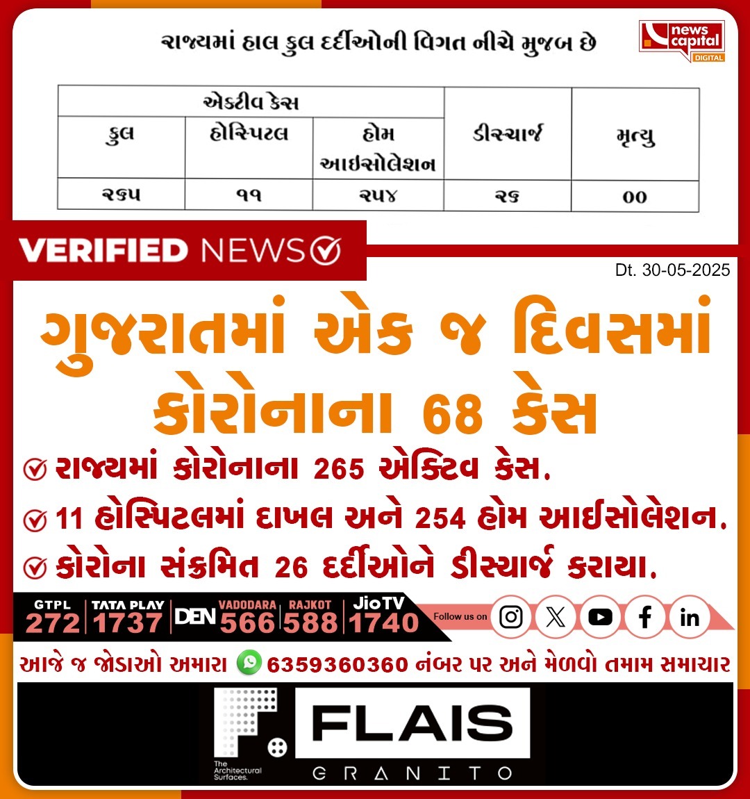 NewsCapitalGJ's tweet photo. ગુજરાતમાં એક જ દિવસમાં કોરોનાના 68 કેસ

રાજ્યમાં કોરોનાના 265 એક્ટિવ કેસ.
11 હોસ્પિટલમાં દાખલ અને 254 હોમ આઈસોલેશન.
કોરોના સંક્રમિત 26 દર્દીઓને ડીસ્ચાર્જ કરાયા.

#COVID19Gujarat #CoronavirusUpdate #HealthAlert #Gujarat #StaySafe #PublicHealth #CovidCases #HomeIsolation #CoronaRecovery #CovidAwareness