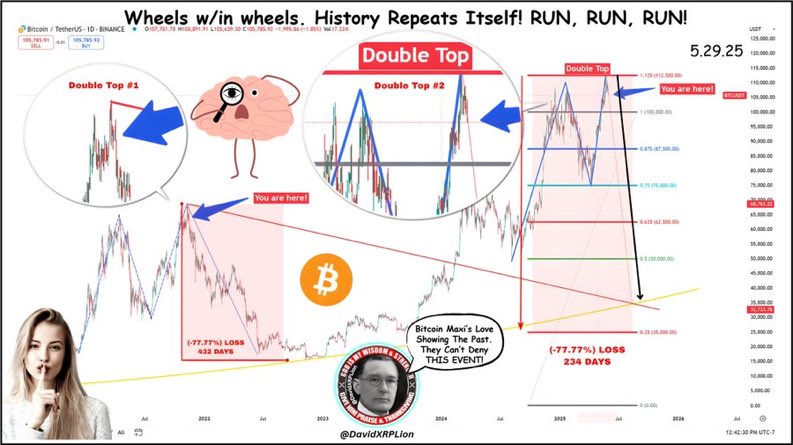 BITCOIN UPDATE (5.29.25) Let's SEE if they are as SMART as they SAY they are! Wheels within wheels. Nothing new under the. History will show this was the LAST TIME to SELL at a Profit.