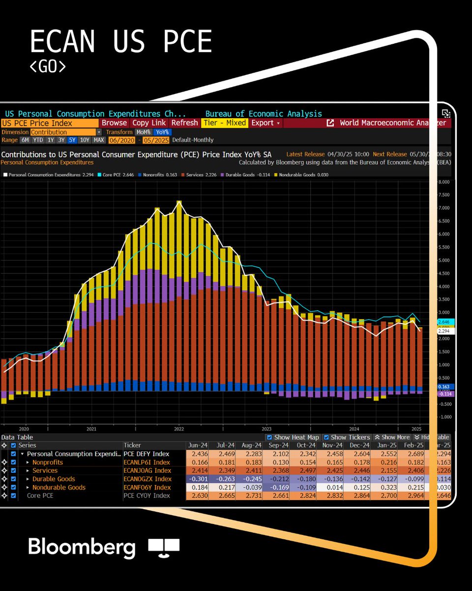 Will US Headline PCE cool enough to satisfy the Fed? 💡

Use ECAN US PCE &lt;GO&gt; on the Bloomberg Terminal to break down Headline PCE to see what’s driving inflation and spot trends in the data.

#Inflation #Fed